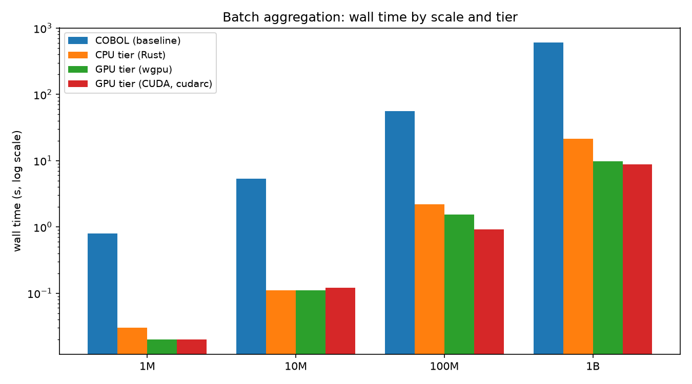 Benchmark chart: wall time by scale and tier, log scale